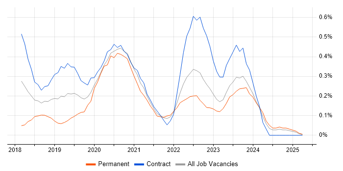 Job vacancy trend for Azure DevOps Engineer in Wales Job vacancy trend for Azure DevOps Engineer in Wales