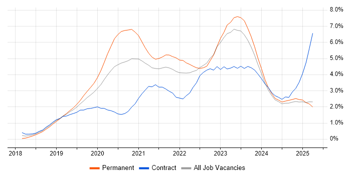 Job vacancy trend for Azure DevOps in Wales