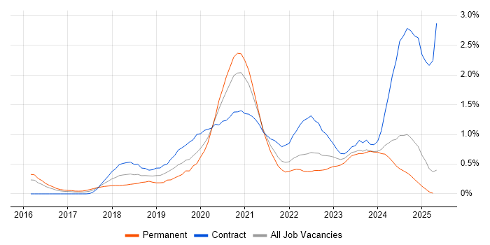 Job vacancy trend for Azure Engineer in Wales Job vacancy trend for Azure Engineer in Wales