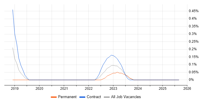Azure Event Grid job vacancy trend in Wales