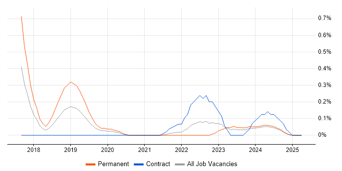 Job vacancy trend for Azure ExpressRoute in Wales Job vacancy trend for Azure ExpressRoute in Wales
