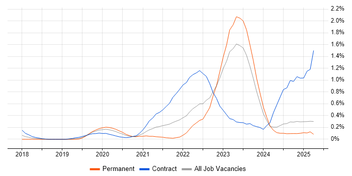 Job vacancy trend for Azure Functions in Wales