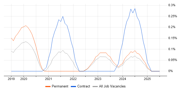 Job vacancy trend for Azure Key Vault in Wales