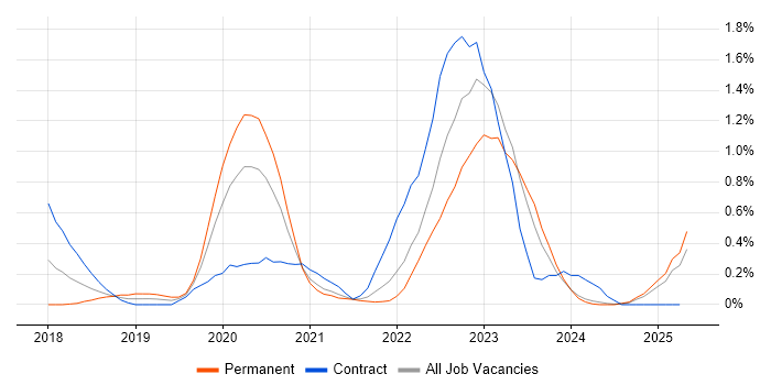 Job vacancy trend for Azure Logic Apps in Wales Job vacancy trend for Azure Logic Apps in Wales