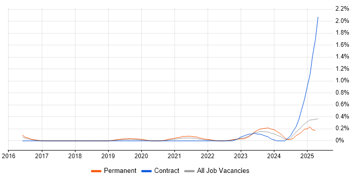 Job vacancy trend for Azure Machine Learning in Wales Job vacancy trend for Azure Machine Learning in Wales