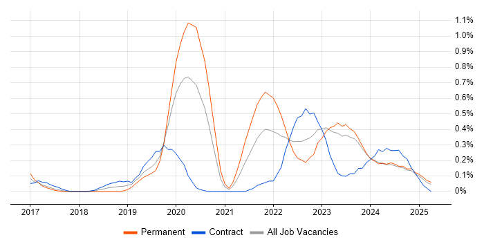 Job vacancy trend for Azure Monitor in Wales Job vacancy trend for Azure Monitor in Wales