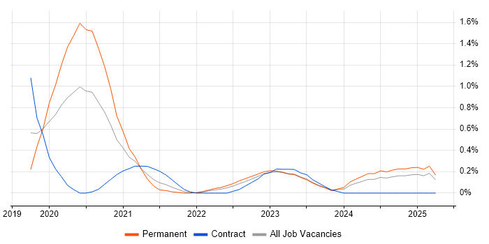 Job vacancy trend for Azure Sentinel in Wales Job vacancy trend for Azure Sentinel in Wales