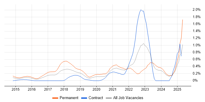 Job vacancy trend for Azure Service Bus in Wales Job vacancy trend for Azure Service Bus in Wales