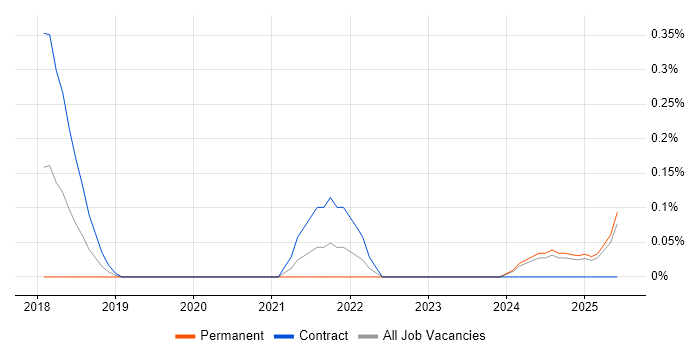 Job vacancy trend for Azure Software Engineer in Wales Job vacancy trend for Azure Software Engineer in Wales