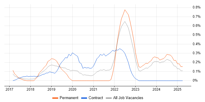 Job vacancy trend for Azure SQL Data Warehouse in Wales Job vacancy trend for Azure SQL Data Warehouse in Wales