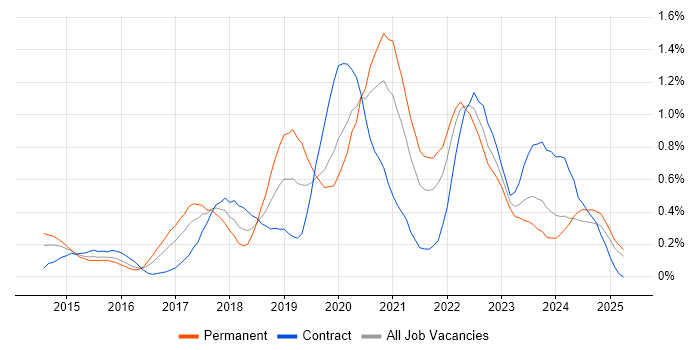 Job vacancy trend for Azure SQL Database in Wales Job vacancy trend for Azure SQL Database in Wales