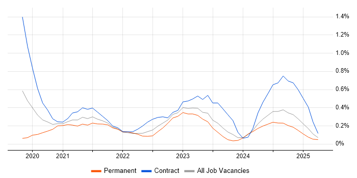 Job vacancy trend for Azure Synapse Analytics in Wales Job vacancy trend for Azure Synapse Analytics in Wales