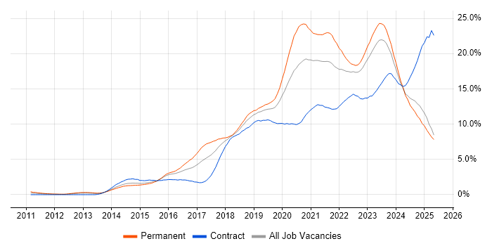Job vacancy trend for Azure in Wales