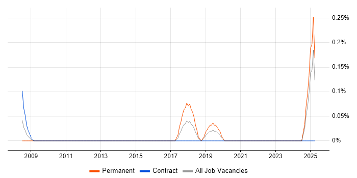Job vacancy trend for B2B Marketing in Wales Job vacancy trend for B2B Marketing in Wales