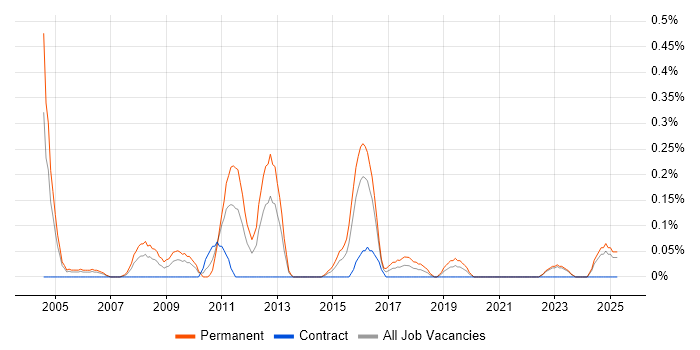 Job vacancy trend for B2B Sales in Wales Job vacancy trend for B2B Sales in Wales