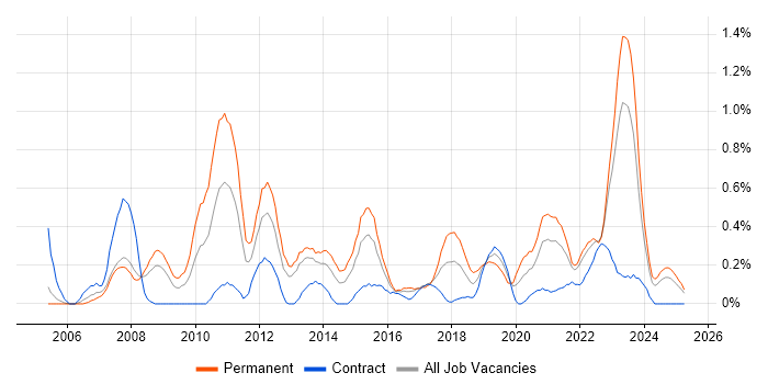 Job vacancy trend for B2C in Wales Job vacancy trend for B2C in Wales