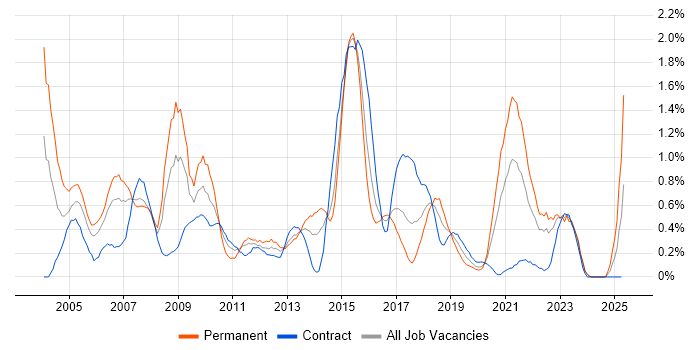 Job vacancy trend for Back Office in Wales Job vacancy trend for Back Office in Wales