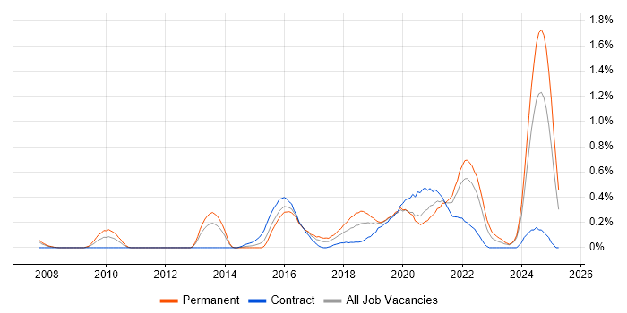 Job vacancy trend for Backend Developer in Wales Job vacancy trend for Backend Developer in Wales