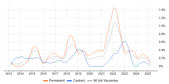 Job vacancy trend for Backlog Management in Wales Job vacancy trend for Backlog Management in Wales