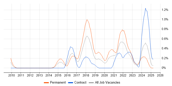 Job vacancy trend for Backlog Prioritisation in Wales Job vacancy trend for Backlog Prioritisation in Wales