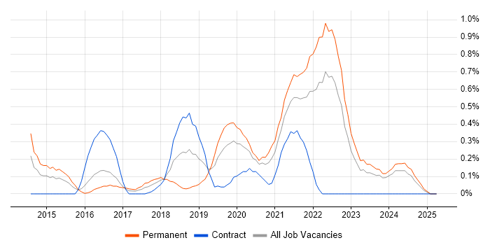 Job vacancy trend for Backlog Refinement in Wales Job vacancy trend for Backlog Refinement in Wales