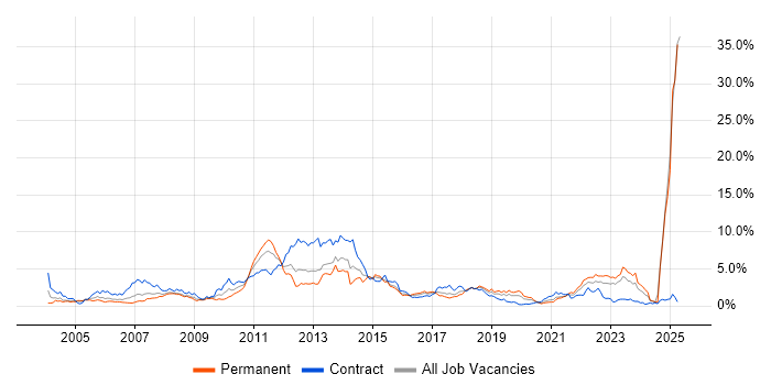Job vacancy trend for Banking in Wales Job vacancy trend for Banking in Wales