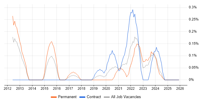Barracuda Networks job vacancy trend in Wales