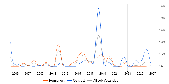 Batch Processing job vacancy trend in Wales