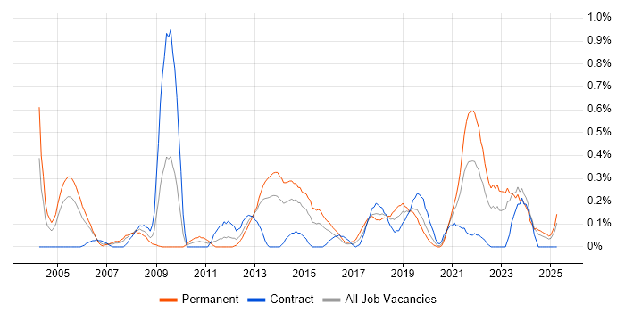 Job vacancy trend for BCP in Wales Job vacancy trend for BCP in Wales