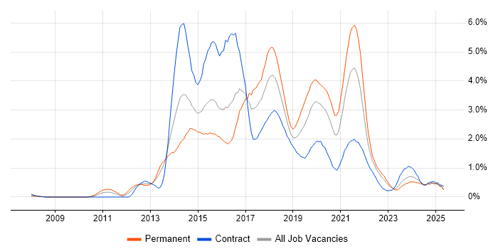 Job vacancy trend for BDD in Wales Job vacancy trend for BDD in Wales