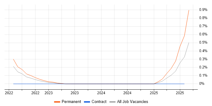 Job vacancy trend for Behavioural Analysis in Wales