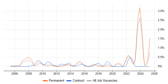 Job vacancy trend for Benchmarking in Wales Job vacancy trend for Benchmarking in Wales