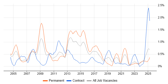 Job vacancy trend for BGP in Wales Job vacancy trend for BGP in Wales