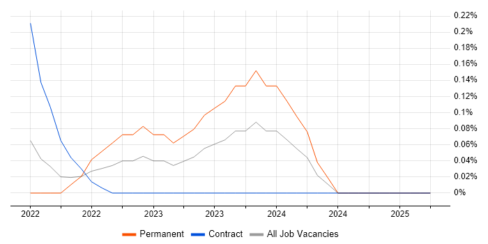 Job vacancy trend for Bicep in Wales Job vacancy trend for Bicep in Wales