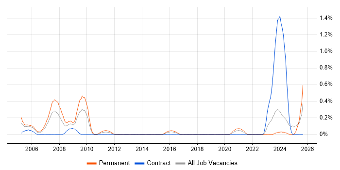 Bid Manager job vacancy trend in Wales