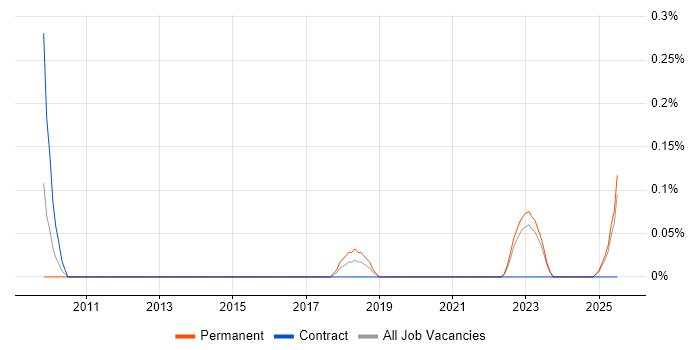 Job vacancy trend for Bid Writer in Wales Job vacancy trend for Bid Writer in Wales