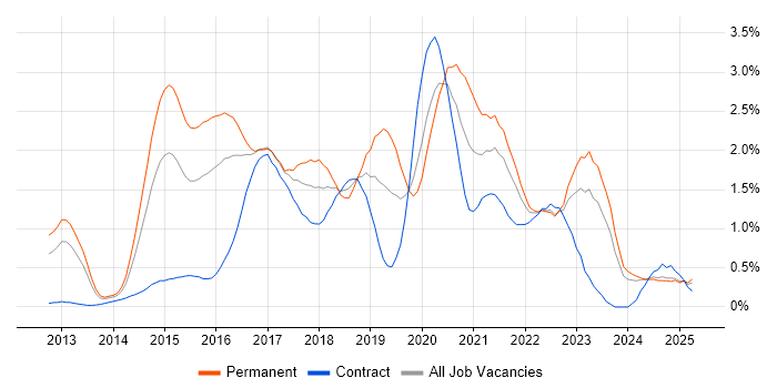 Job vacancy trend for Big Data in Wales Job vacancy trend for Big Data in Wales