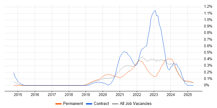 Job vacancy trend for BigQuery in Wales