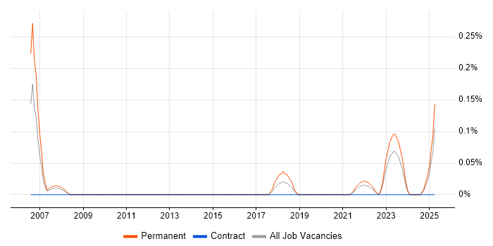 Job vacancy trend for Biochemistry in Wales Job vacancy trend for Biochemistry in Wales
