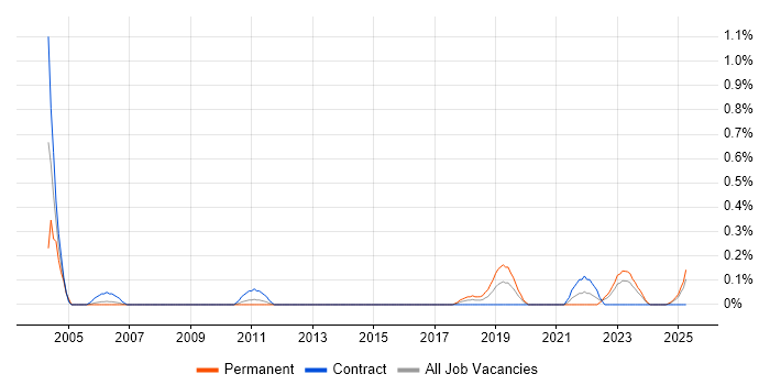 Job vacancy trend for Biology in Wales Job vacancy trend for Biology in Wales