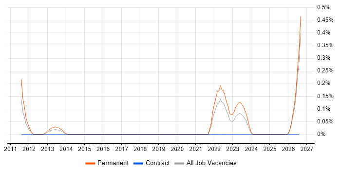 Biomedicine job vacancy trend in Wales