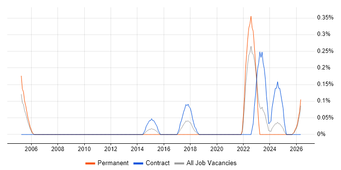 Biometrics job vacancy trend in Wales