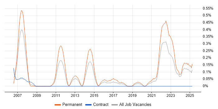 Job vacancy trend for Biotechnology in Wales Job vacancy trend for Biotechnology in Wales