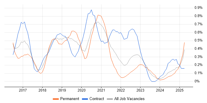 Job vacancy trend for Bitbucket in Wales Job vacancy trend for Bitbucket in Wales