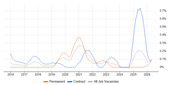 BitLocker job vacancy trend in Wales