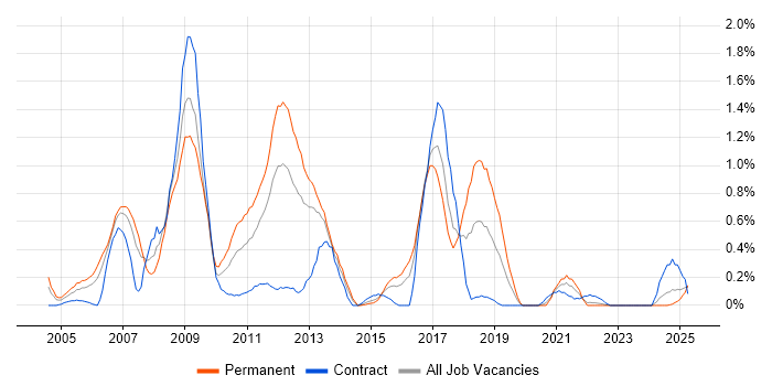 Job vacancy trend for BizTalk Server in Wales Job vacancy trend for BizTalk Server in Wales