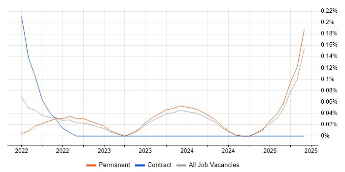 Job vacancy trend for Blazor Developer in Wales Job vacancy trend for Blazor Developer in Wales