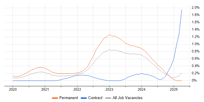 Job vacancy trend for Blazor in Wales Job vacancy trend for Blazor in Wales