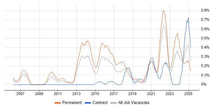 Job vacancy trend for Blog in Wales