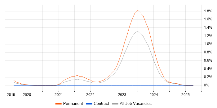 Job vacancy trend for Blue Team in Wales Job vacancy trend for Blue Team in Wales